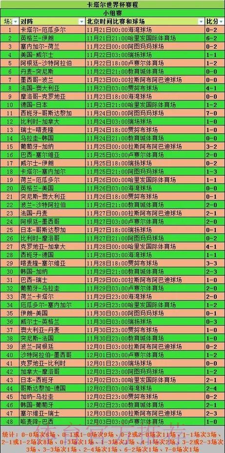 世界杯数据统计什么时候开始